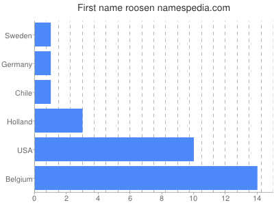 Given name Roosen