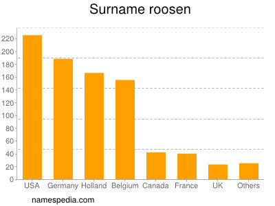 Surname Roosen