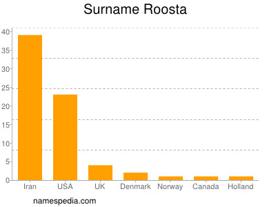 Surname Roosta