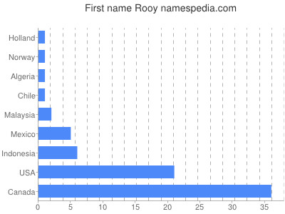 Given name Rooy