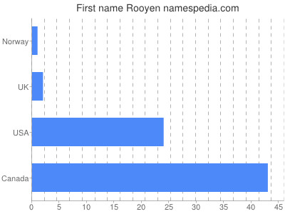 Given name Rooyen