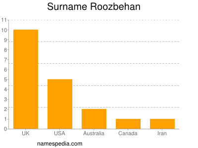 Surname Roozbehan