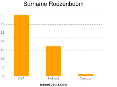 Surname Roozenboom