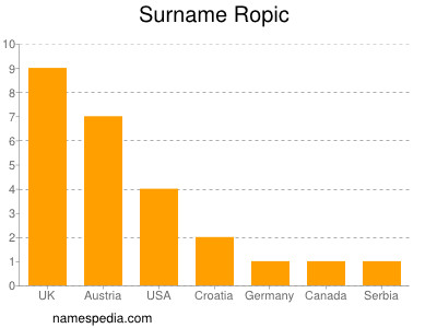 Surname Ropic