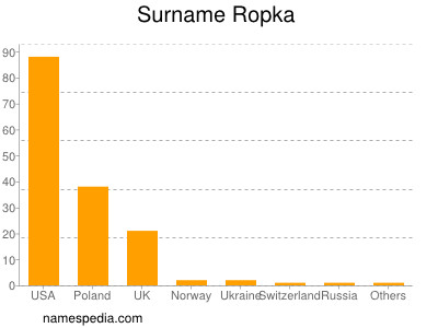 Surname Ropka