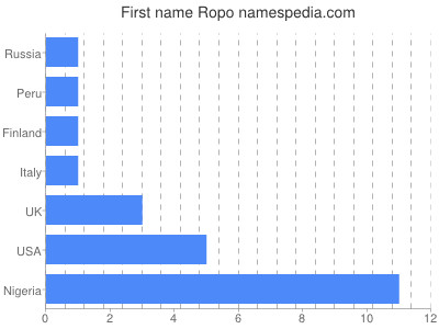 Given name Ropo