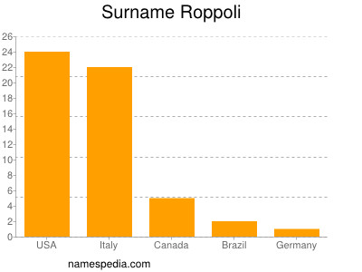 Surname Roppoli