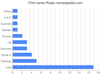 Given name Roqia