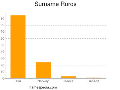 Surname Roros