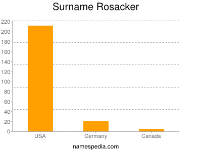 Surname Rosacker