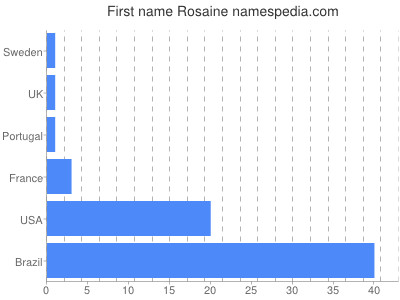 Given name Rosaine