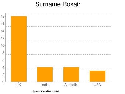 Surname Rosair