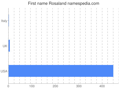 Given name Rosaland