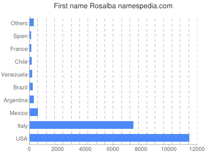 Given name Rosalba