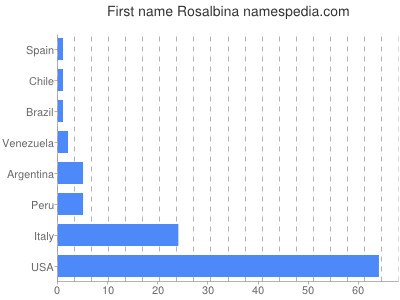 Given name Rosalbina