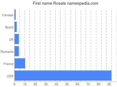 Given name Rosale