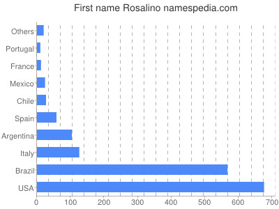 Given name Rosalino