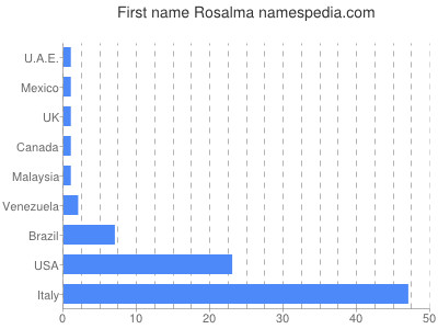 Given name Rosalma