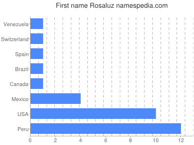 Given name Rosaluz