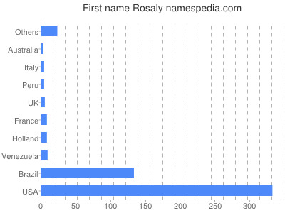 Given name Rosaly