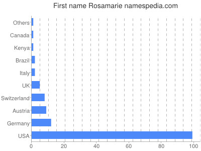 Given name Rosamarie
