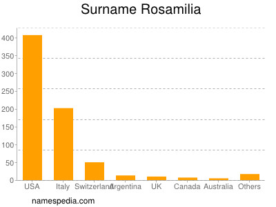 Surname Rosamilia