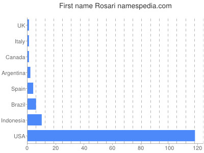 Given name Rosari