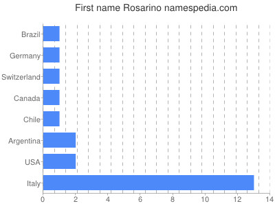 Given name Rosarino