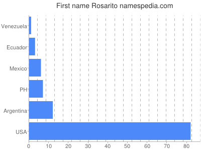Given name Rosarito