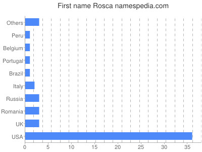 Given name Rosca