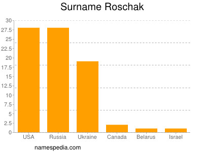 Surname Roschak