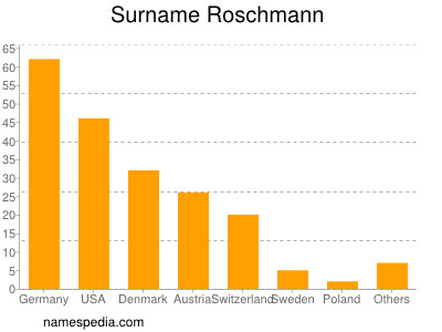 Surname Roschmann