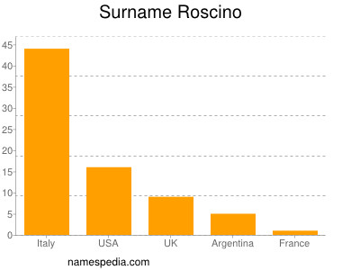 Surname Roscino