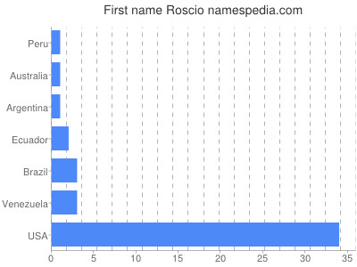 Given name Roscio