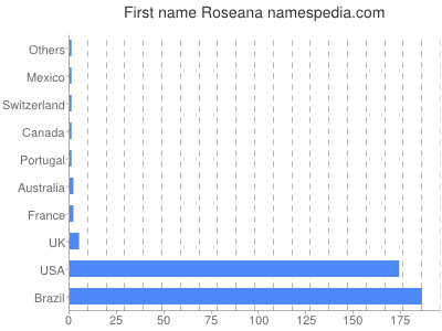 Given name Roseana