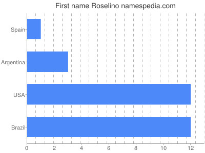 Given name Roselino