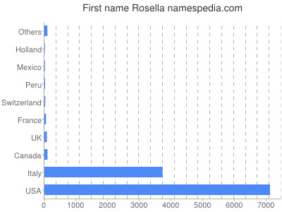 Given name Rosella