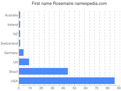 Given name Rosemaire
