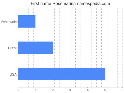 Given name Rosemarina
