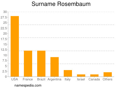 Surname Rosembaum