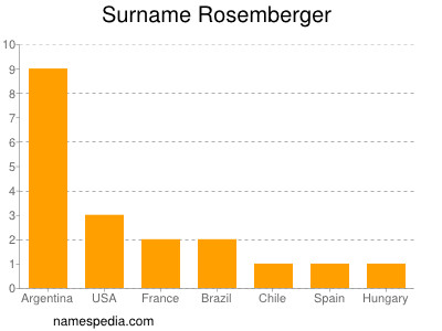 Surname Rosemberger