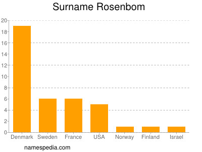 Surname Rosenbom