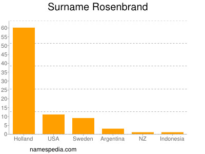 Surname Rosenbrand