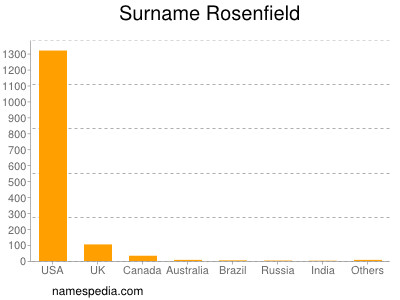 Surname Rosenfield