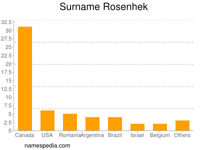 Surname Rosenhek