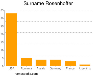 Surname Rosenhoffer