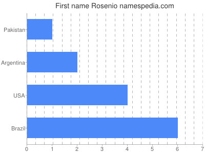 Given name Rosenio