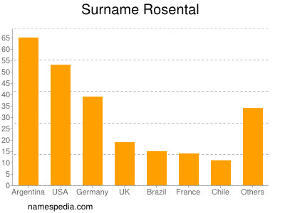 Surname Rosental