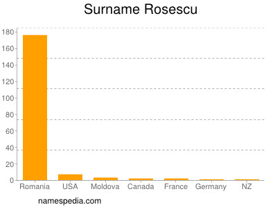 Surname Rosescu