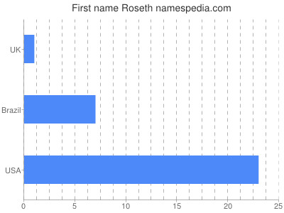 Given name Roseth